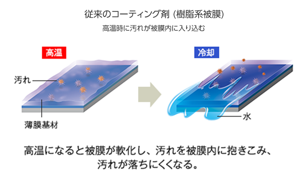 従来のコーティング剤 (樹脂系被膜)