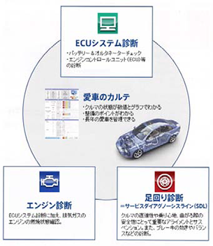 車両健康診断メニュー